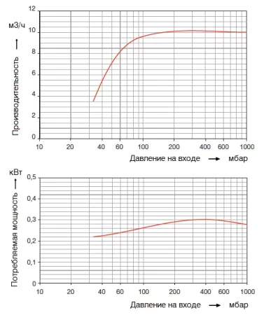 Водокольцевой вакуумный насос Elmo Rietschle 2BV3 151