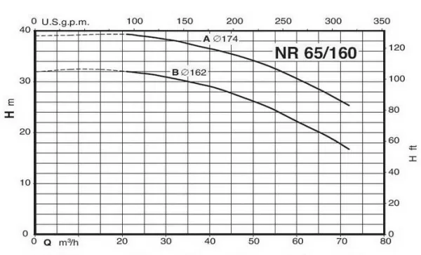 Циркуляционный насос Calpeda NR 65/160 B/A
