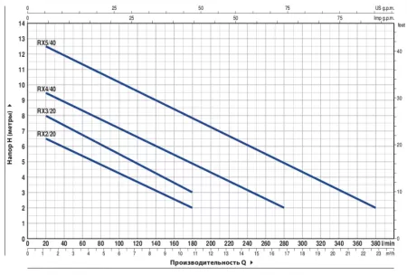 Дренажный насос Pedrollo RXm-VORTEX 3/20