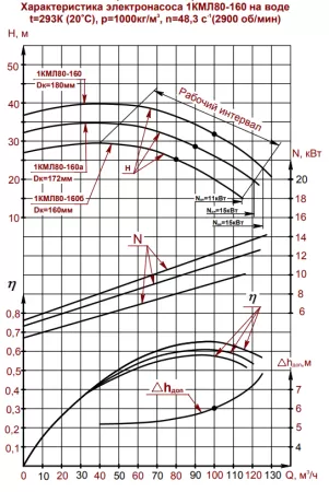 Насос консольный 1 КМЛ 80-160-а
