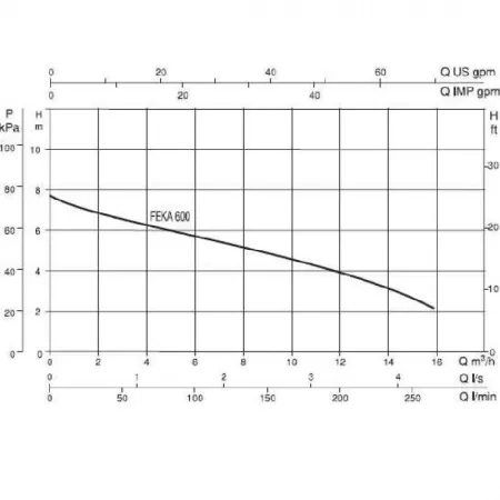 Фекальный насос DAB FEKA 600 M-NA - SV