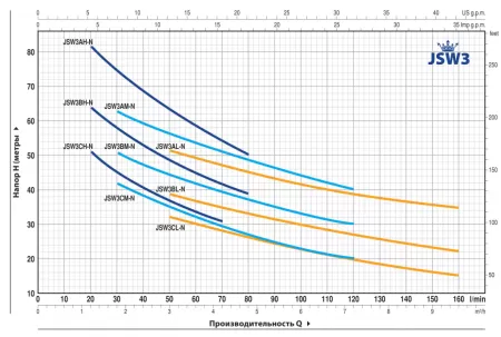 Поверхностный насос Pedrollo JSWm3CM Поверхностный насос Pedrollo JSWm3CM