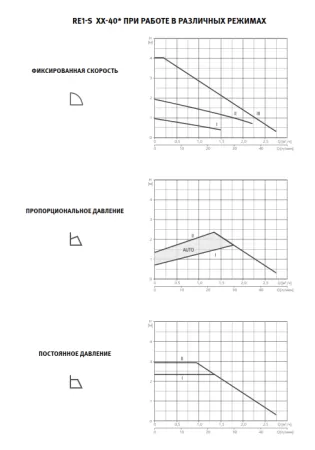 Циркуляционный насос ESPA RE1-S 25-40-130