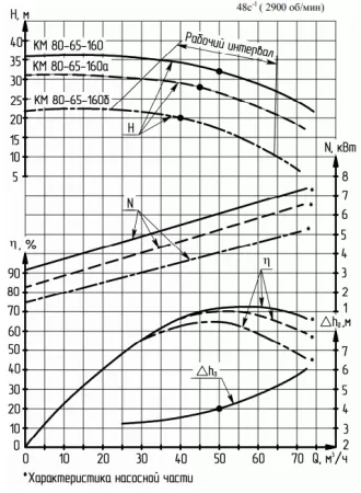 Насос консольный КМ 80-65-160б
