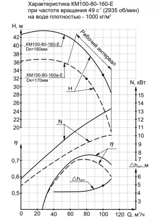 Насос консольный КМ 100-80-160-Е