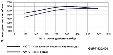 Одноступенчатый водокольцевой вакуумный насос Ангара GMPT 520/400