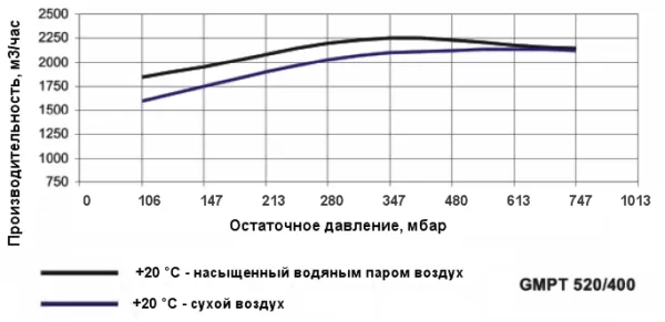 Одноступенчатый водокольцевой вакуумный насос Ангара GMPT 520/400
