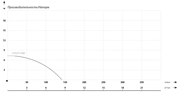 Насос MAXPUMP CUTLIFT 370D Насос MAXPUMP CUTLIFT 370D