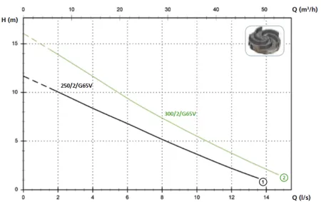 Zenit DGN 250/2/G65V