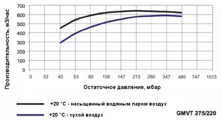 Одноступенчатый водокольцевой вакуумный насос Ангара GMVT 275/220