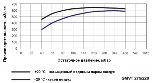 Одноступенчатый водокольцевой вакуумный насос Ангара GMVT 275/220