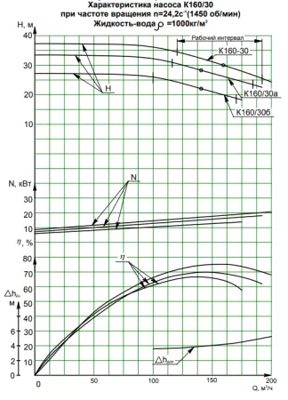 Насос консольный К 160/30