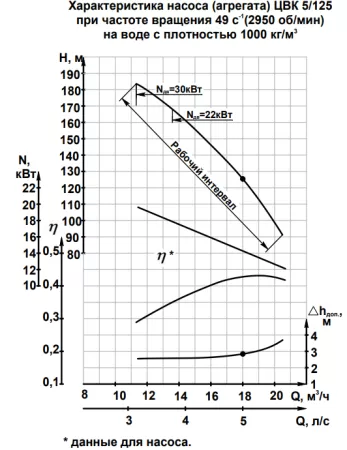 Насос консольный ЦВК 5/125