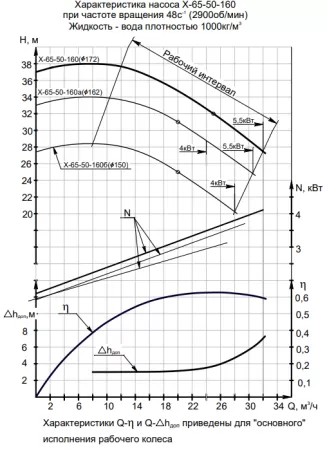 Насос консольный Х-65-50-160б