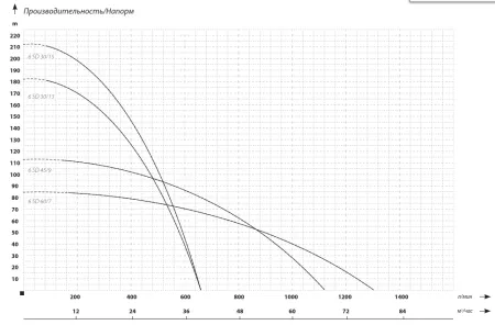 IBO 6SD 60/7 (380 В)