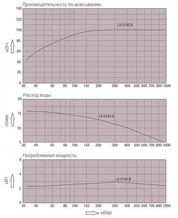 Моноблочный водокольцевой вакуумный насос Busch Dolphin LX 0140 B