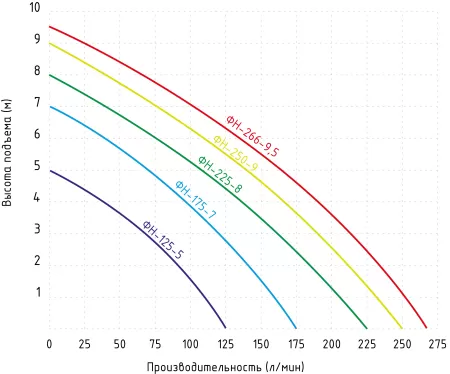 Фекальный насос Jemix ФН-175-7 Фекальный насос Jemix ФН-175-7