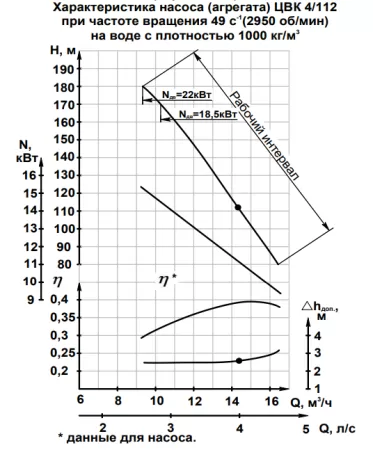 Насос консольный ЦВК 4/112