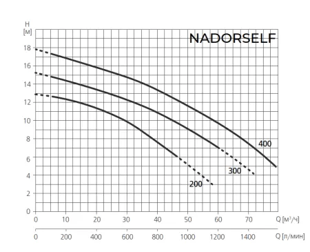 Насос для бассейн ESPA NADORSELF 200M Насос для бассейн ESPA NADORSELF 200M