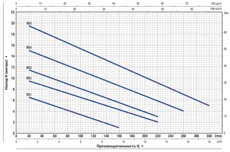 Дренажный насос Pedrollo RX 3
