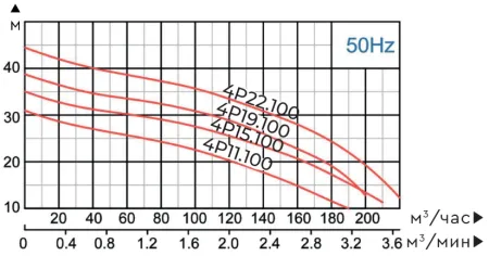 Фекальный насос MAXPUMP HYDRA 4P22.100