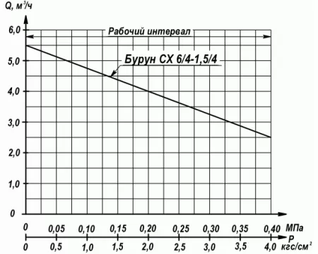 Бурун СХ 6/4-Ч 1.5/4