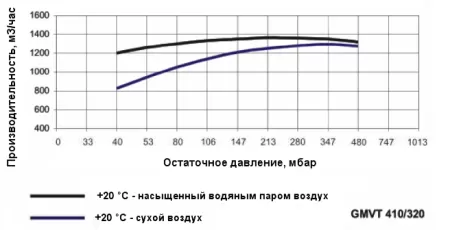Одноступенчатый водокольцевой вакуумный насос Ангара GMVT 410/320