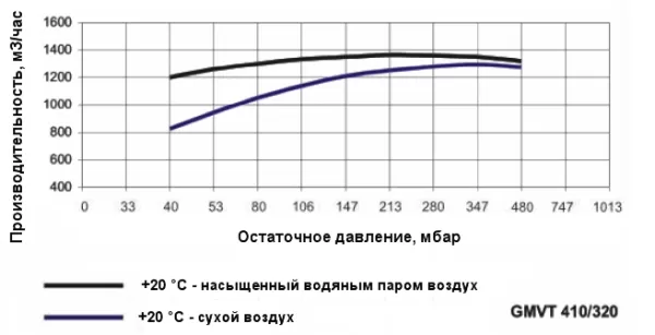 Одноступенчатый водокольцевой вакуумный насос Ангара GMVT 410/320