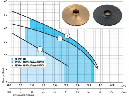 Поверхностный насос Pedrollo JSWm 10МX Поверхностный насос Pedrollo JSWm 10МX