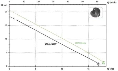 Zenit MAN 300/2/G65V
