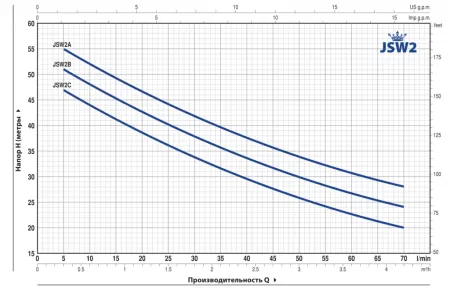 Поверхностный насос Pedrollo JSWm2B-NX Поверхностный насос Pedrollo JSWm2B-NX