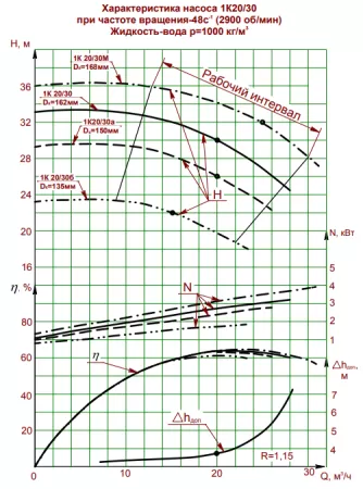 Насос консольный 1К 20/30