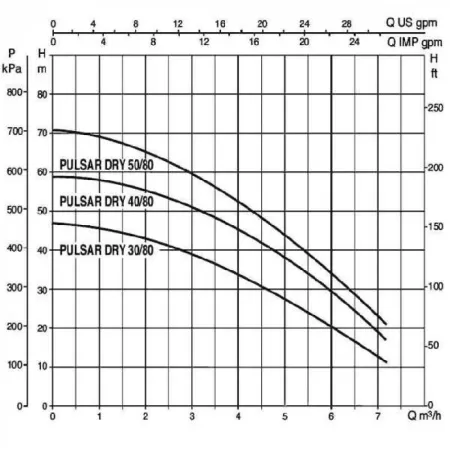 Колодезные насосы DAB PULSAR DRY 50/80 T-NA Колодезные насосы DAB PULSAR DRY 50/80 T-NA