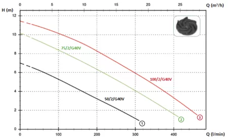 Zenit DG BLUE P 100/2/G40V (380В)