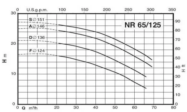Циркуляционный насос Calpeda NR 65/125 D/A