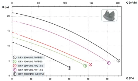 Дренажный насос Zenit DRY 1000/4/80 AOHT-E