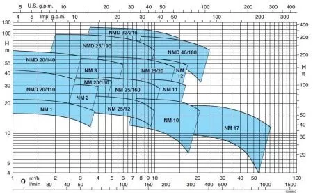 Центробежный насос Calpeda NMD 32/210C/A Центробежный насос Calpeda NMD 32/210C/A