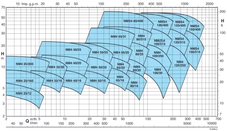 Центробежный насос Calpeda NMS4 150/400C Центробежный насос Calpeda NMS4 150/400C