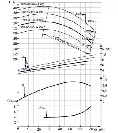 Насос консольный 1К 80-65-160