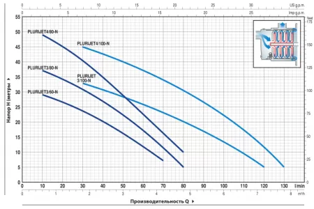 Поверхностный насос Pedrollo PLURIJETm 3/80-N Поверхностный насос Pedrollo PLURIJETm 3/80-N