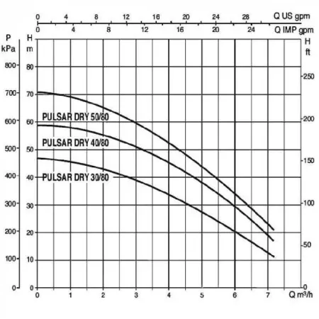 Колодезные насосы DAB PULSAR DRY 40/80 T-NA 380 В Колодезные насосы DAB PULSAR DRY 40/80 T-NA 380 В