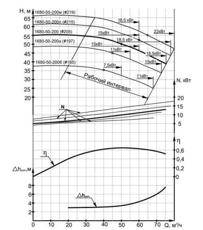 Насос консольный 1К 80-50-200