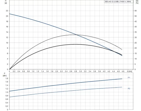 Фекальный насос Grundfos SEG.40.12.2.50B