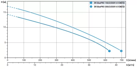 Дренажный насос Zenit DR bluePRO 150/2/G50V A1CT5