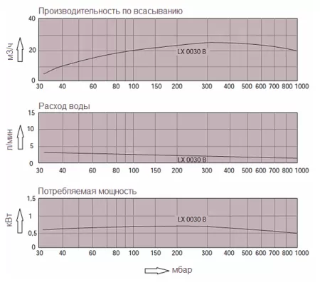 Моноблочный водокольцевой вакуумный насос Busch Dolphin LX 0030 B