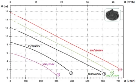 Zenit DGO 150/2/G50V (380В)
