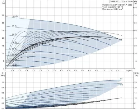 Поверхностный насос Grundfos CMBE 5-31 Поверхностный насос Grundfos CMBE 5-31