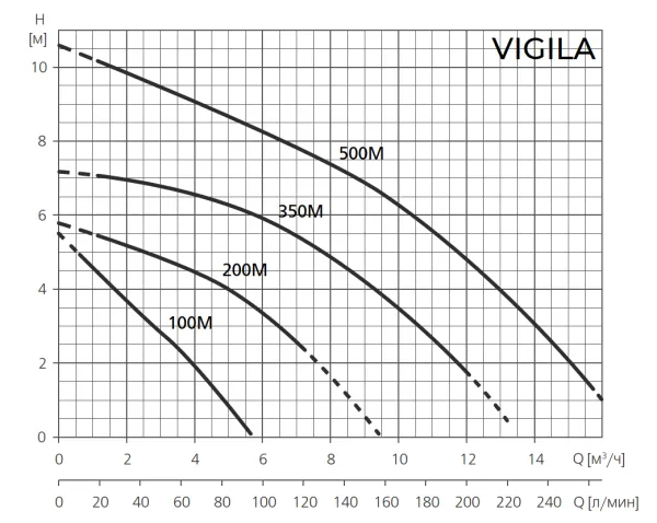 Дренажный насос ESPA VIGILA 200M A