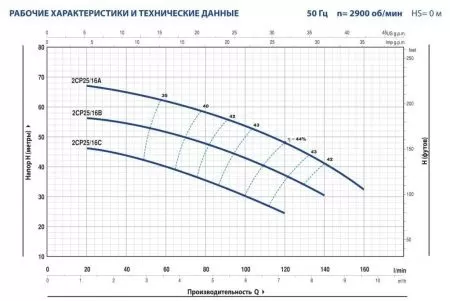 Центробежный насос Pedrollo 2CPm 25/16A Центробежный насос Pedrollo 2CPm 25/16A