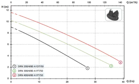 Дренажный насос Zenit DRN 400/4/80